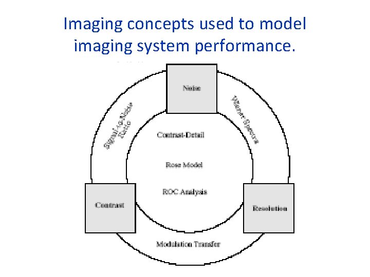 Imaging concepts used to model imaging system performance. 