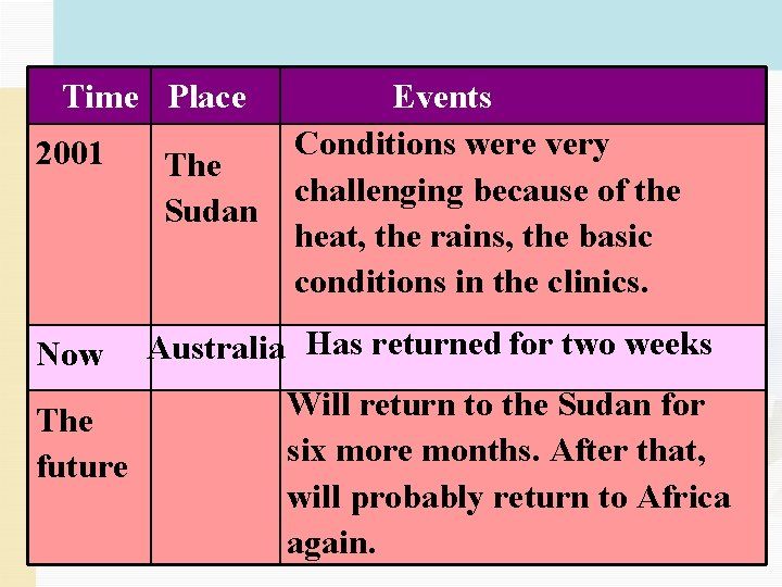 Time Place 2001 Now The future The Sudan Events Conditions were very challenging because