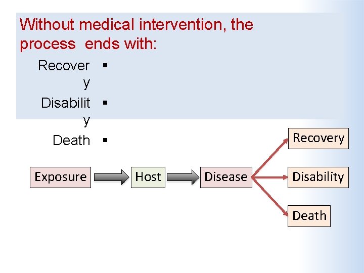 Without medical intervention, the process ends with: Recover y Disabilit y Death Exposure Recovery