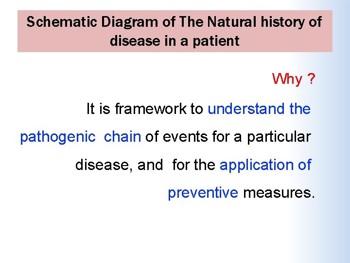 Schematic Diagram of The Natural history of disease in a patient Why ? It