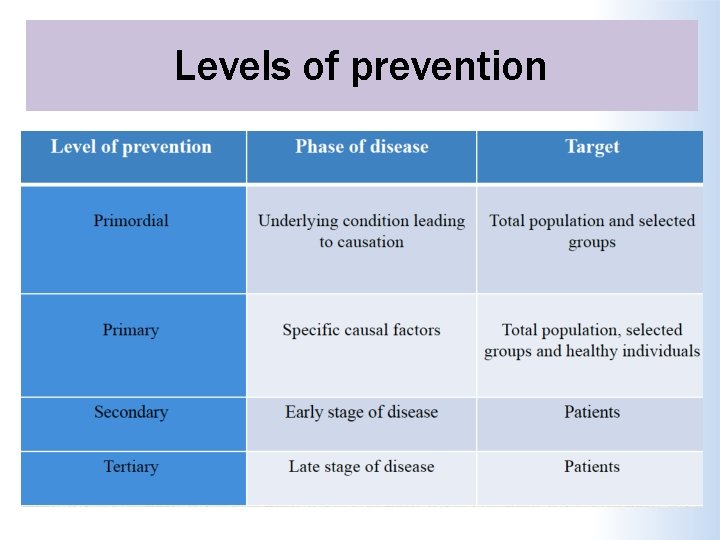 Levels of prevention 