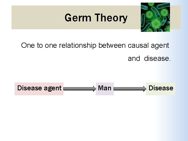 Germ Theory One to one relationship between causal agent and disease. Disease agent Man