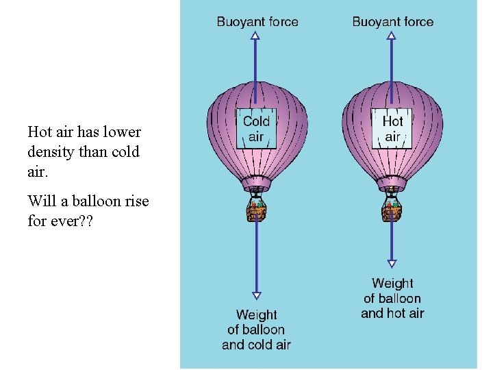 Hot air has lower density than cold air. Will a balloon rise for ever?