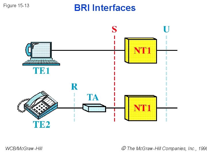 Figure 15 -13 WCB/Mc. Graw-Hill BRI Interfaces The Mc. Graw-Hill Companies, Inc. , 1998