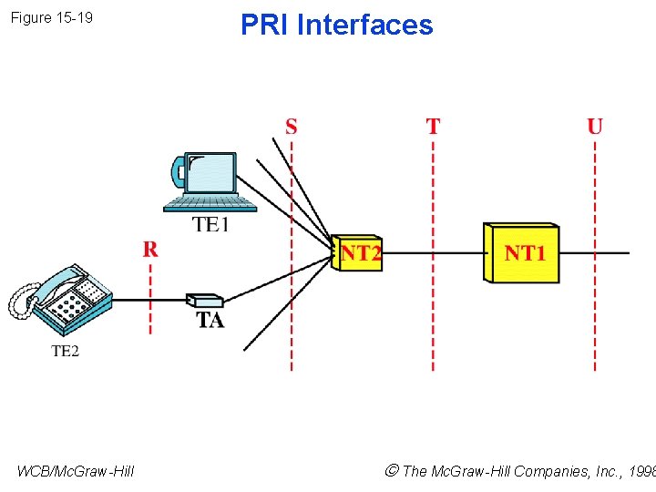 Figure 15 -19 WCB/Mc. Graw-Hill PRI Interfaces The Mc. Graw-Hill Companies, Inc. , 1998