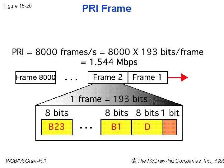 Figure 15 -20 WCB/Mc. Graw-Hill PRI Frame The Mc. Graw-Hill Companies, Inc. , 1998