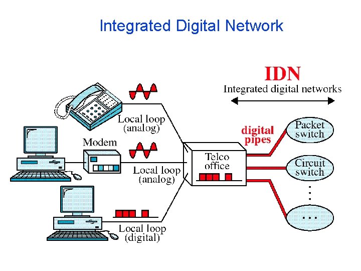 Integrated Digital Network 