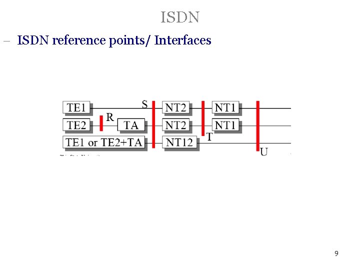 ISDN - ISDN reference points/ Interfaces 9 