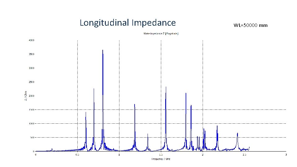 Longitudinal Impedance WL=50000 mm 