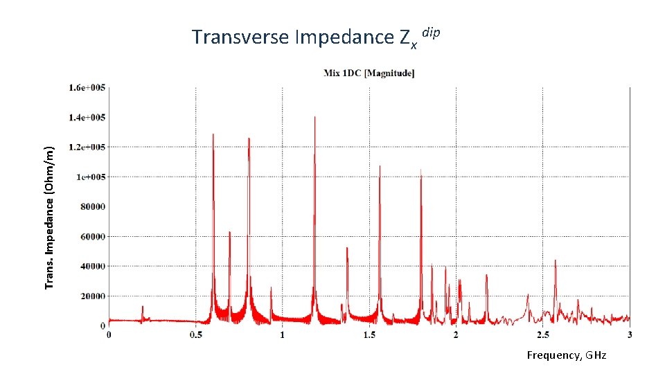 Trans. Impedance (Ohm/m) Transverse Impedance Zx dip Frequency (GHz) Frequency, GHz 