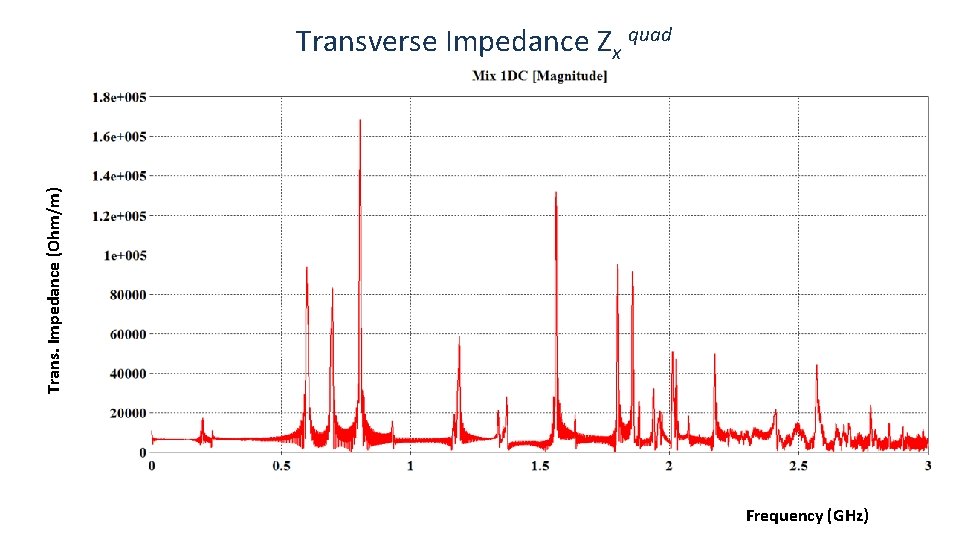 Trans. Impedance (Ohm/m) Transverse Impedance Zx quad Frequency (GHz) 