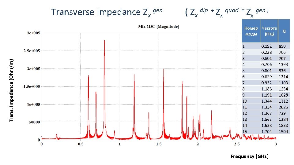 ( Zx dip + Zx quad = Zx gen ) Trans. Impedance (Ohm/m) Transverse
