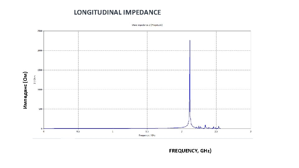 Импеданс (Ом) LONGITUDINAL IMPEDANCE FREQUENCY, GHz) 