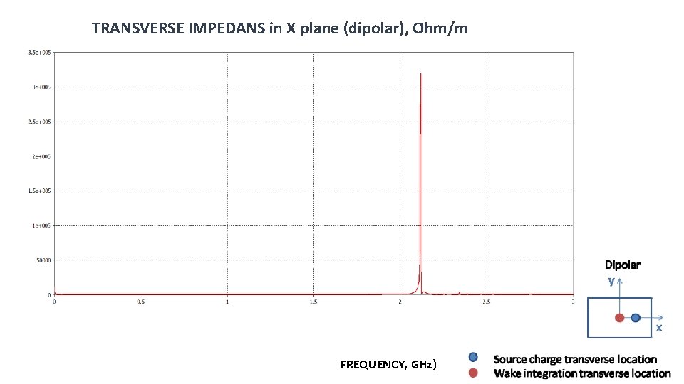 TRANSVERSE IMPEDANS in Х plane (dipolar), Ohm/m FREQUENCY, GHz) 