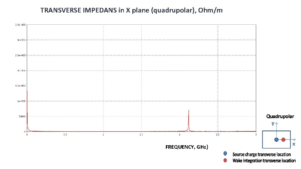 TRANSVERSE IMPEDANS in Х plane (quadrupolar), Ohm/m FREQUENCY, GHz) 