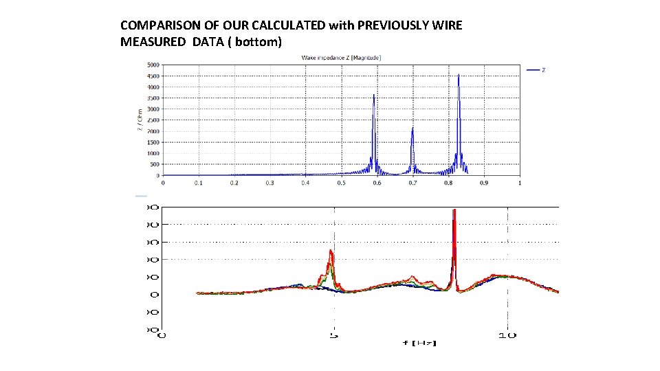 COMPARISON OF OUR CALCULATED with PREVIOUSLY WIRE MEASURED DATA ( bottom) 