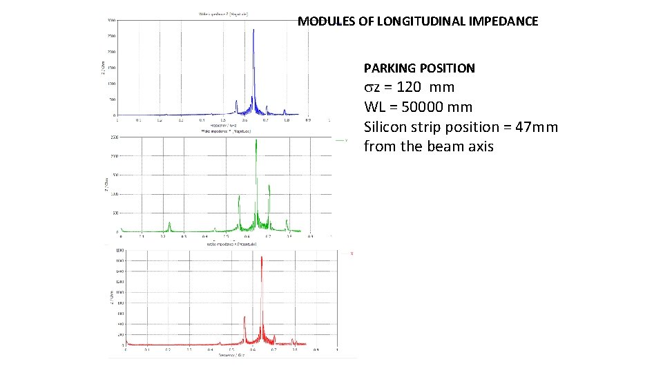 MODULES OF LONGITUDINAL IMPEDANCE PARKING POSITION z = 120 mm WL = 50000 mm