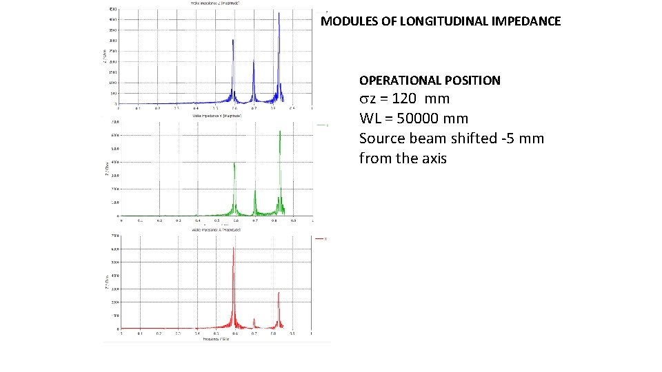 MODULES OF LONGITUDINAL IMPEDANCE OPERATIONAL POSITION z = 120 mm WL = 50000 mm