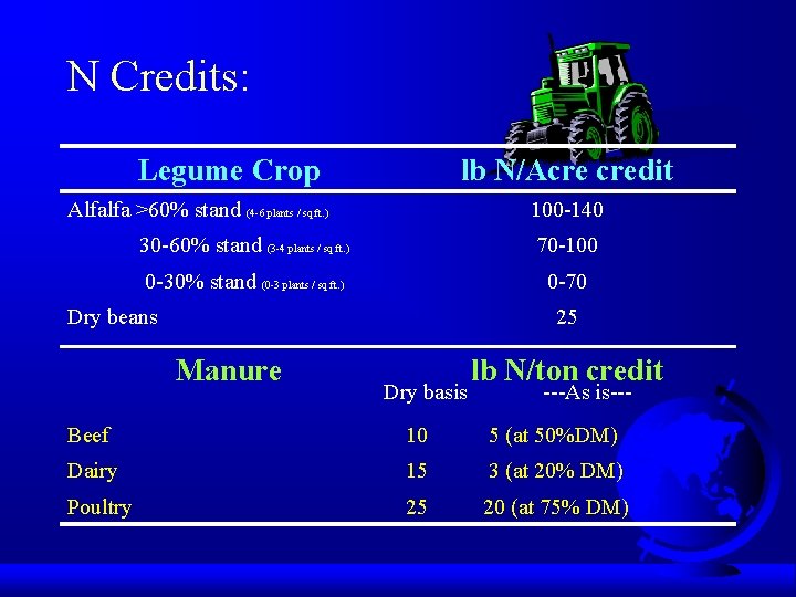 N Credits: Legume Crop lb N/Acre credit Alfalfa >60% stand (4 -6 plants /
