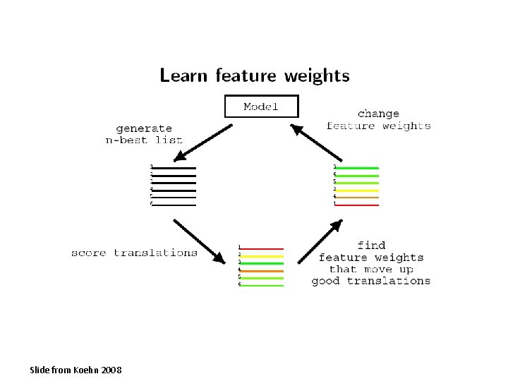 Slide from Koehn 2008 Slide from Koehn 2008