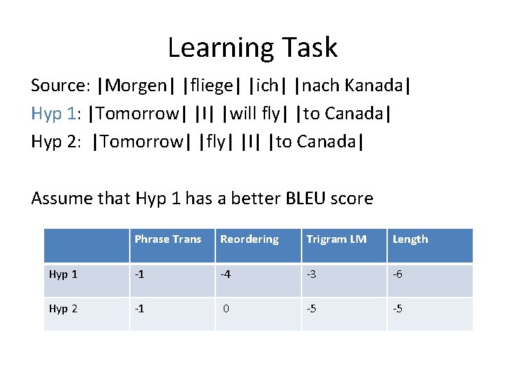 Learning Task Source: |Morgen| |fliege| |ich| |nach Kanada| Hyp 1: |Tomorrow| |I| |will fly| Learning Task Source: |Morgen| |fliege| |ich| |nach Kanada| Hyp 1: |Tomorrow| |I| |will fly|