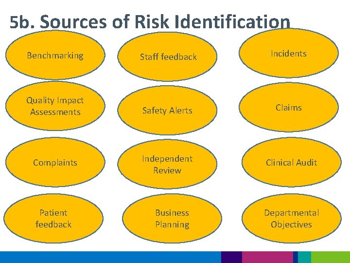 5 b. Sources of Risk Identification Benchmarking Staff feedback Incidents Quality Impact Assessments Safety