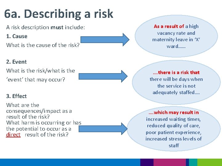 6 a. Describing a risk A risk description must include: 1. Cause What is