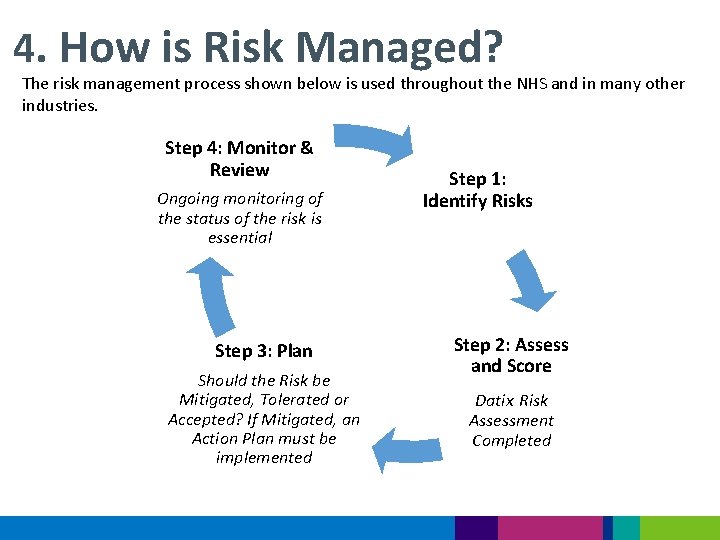 4. How is Risk Managed? The risk management process shown below is used throughout