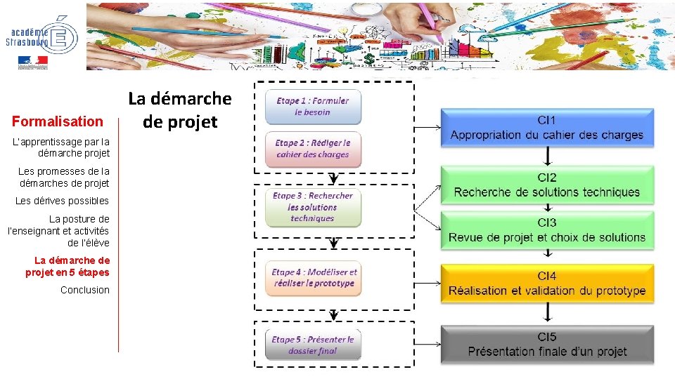 Formalisation L’apprentissage par la démarche projet Les promesses de la démarches de projet Les