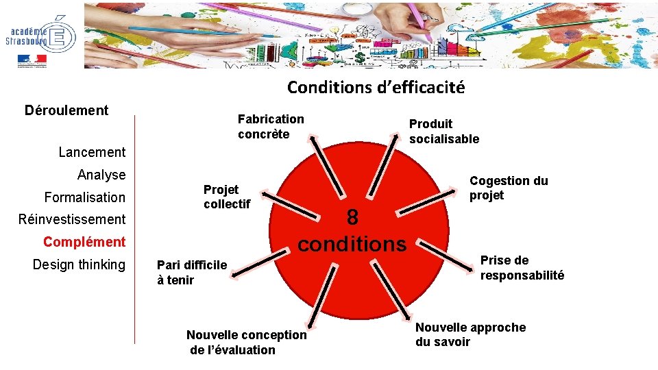 Conditions d’efficacité Déroulement Fabrication concrète Lancement Analyse Formalisation Projet collectif Réinvestissement Complément Design thinking