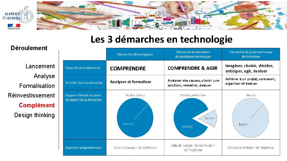 Déroulement Lancement Analyse Formalisation Réinvestissement Complément Design thinking Les 3 démarches en technologie COMPRENDRE