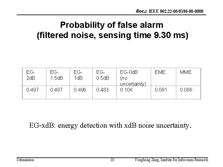 doc. : IEEE 802. 22 -06/0186 -00 -0000 Probability of false alarm (filtered noise,