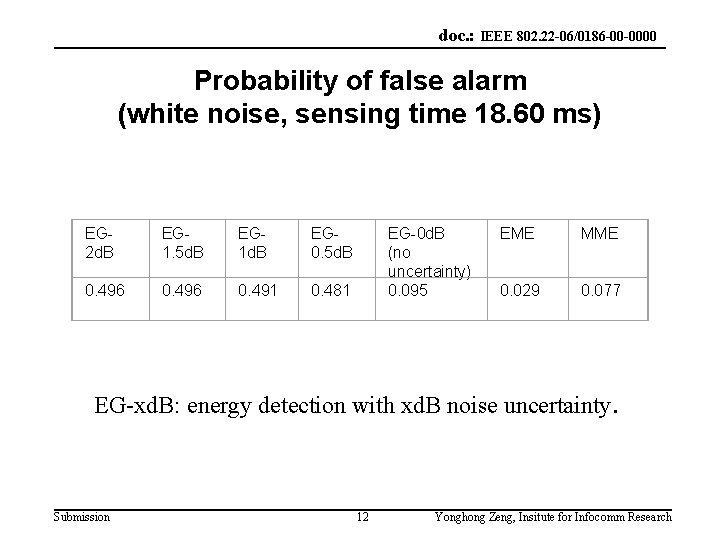 doc. : IEEE 802. 22 -06/0186 -00 -0000 Probability of false alarm (white noise,