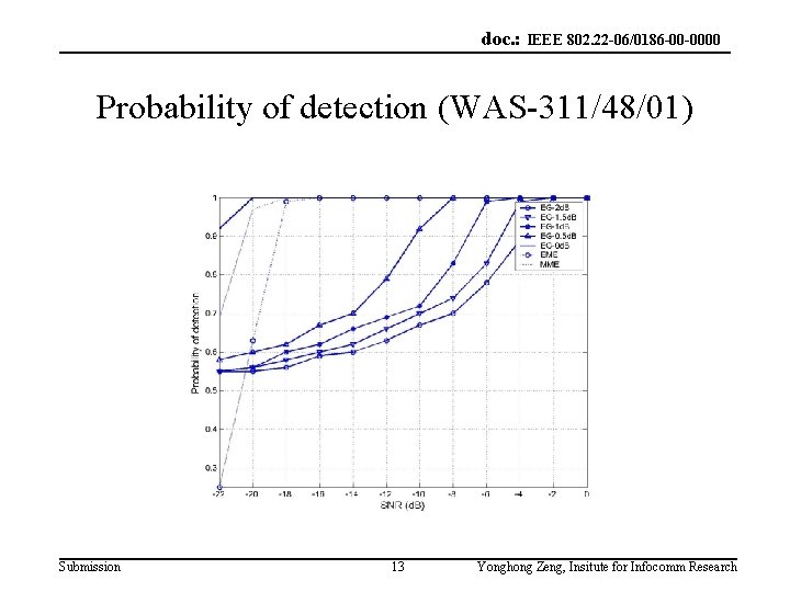 doc. : IEEE 802. 22 -06/0186 -00 -0000 Probability of detection (WAS-311/48/01) Submission 13