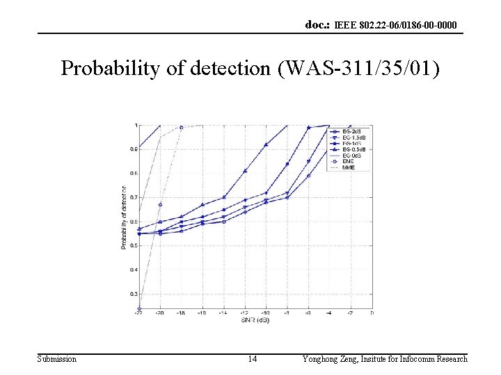 doc. : IEEE 802. 22 -06/0186 -00 -0000 Probability of detection (WAS-311/35/01) Submission 14