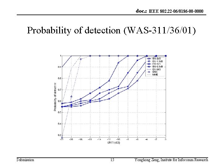 doc. : IEEE 802. 22 -06/0186 -00 -0000 Probability of detection (WAS-311/36/01) Submission 15