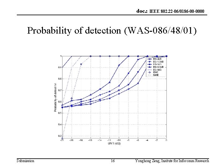 doc. : IEEE 802. 22 -06/0186 -00 -0000 Probability of detection (WAS-086/48/01) Submission 16