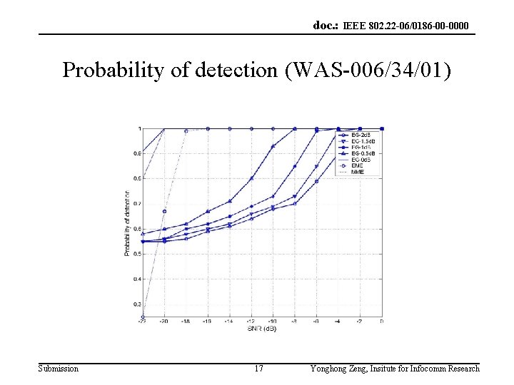 doc. : IEEE 802. 22 -06/0186 -00 -0000 Probability of detection (WAS-006/34/01) Submission 17