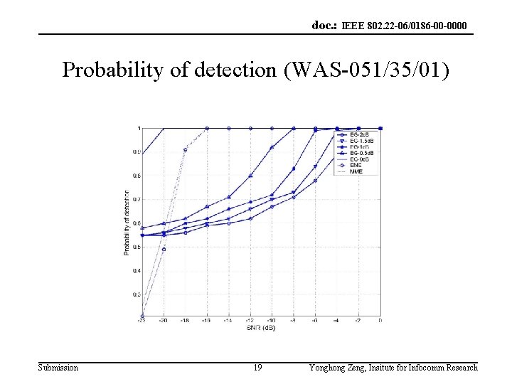 doc. : IEEE 802. 22 -06/0186 -00 -0000 Probability of detection (WAS-051/35/01) Submission 19