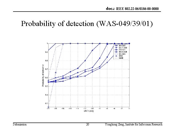 doc. : IEEE 802. 22 -06/0186 -00 -0000 Probability of detection (WAS-049/39/01) Submission 20