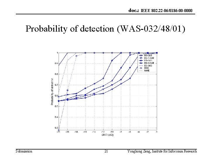 doc. : IEEE 802. 22 -06/0186 -00 -0000 Probability of detection (WAS-032/48/01) Submission 21