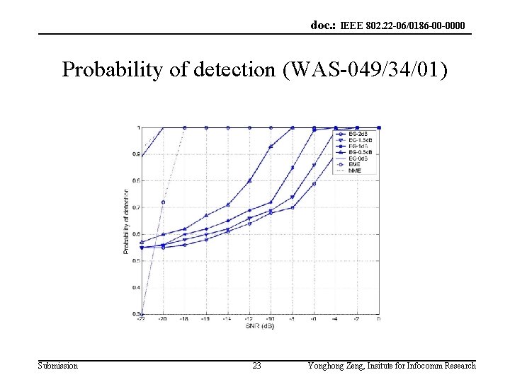 doc. : IEEE 802. 22 -06/0186 -00 -0000 Probability of detection (WAS-049/34/01) Submission 23