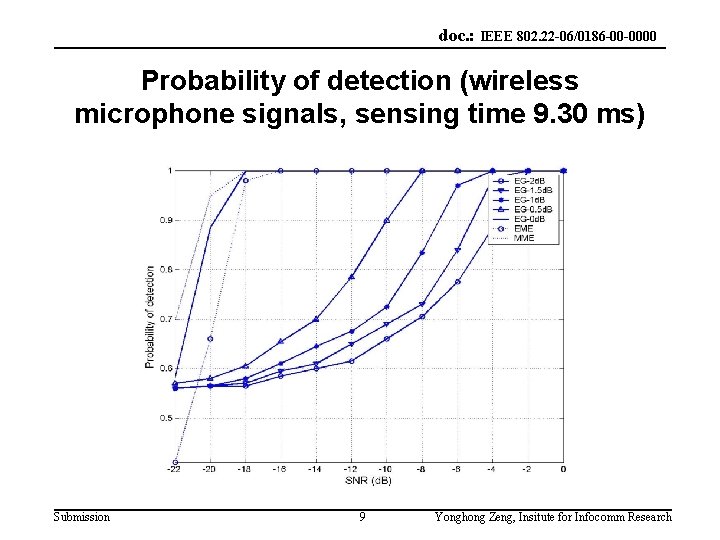 doc. : IEEE 802. 22 -06/0186 -00 -0000 Probability of detection (wireless microphone signals,