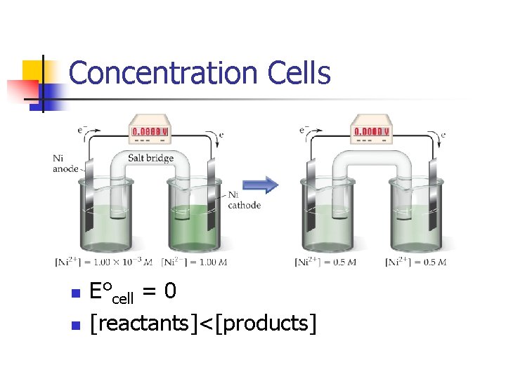 Concentration Cells n n E°cell = 0 [reactants]<[products] 