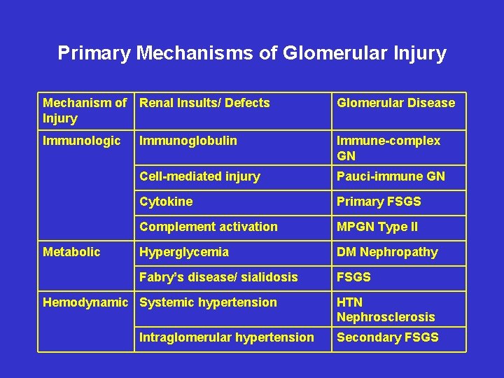 Primary Mechanisms of Glomerular Injury Mechanism of Injury Renal Insults/ Defects Glomerular Disease Immunologic