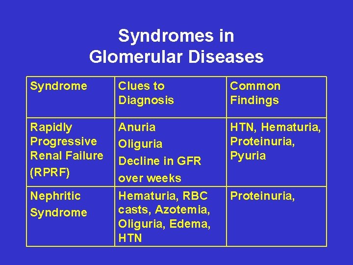 Syndromes in Glomerular Diseases Syndrome Clues to Diagnosis Common Findings Rapidly Progressive Renal Failure