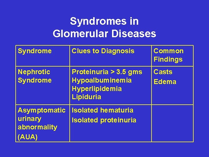 Syndromes in Glomerular Diseases Syndrome Clues to Diagnosis Common Findings Nephrotic Syndrome Proteinuria >