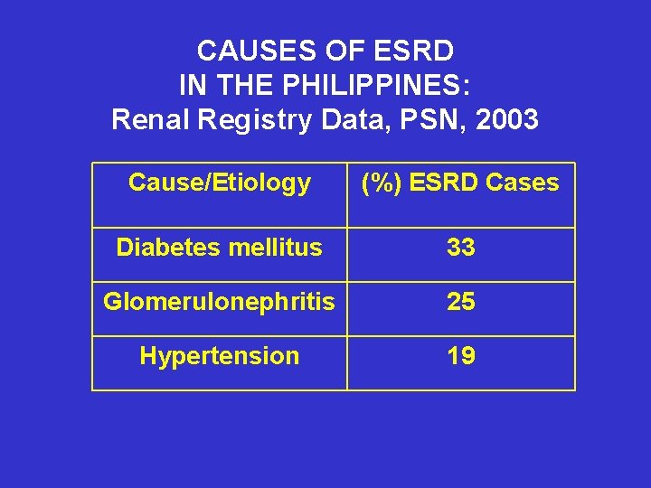 CAUSES OF ESRD IN THE PHILIPPINES: Renal Registry Data, PSN, 2003 Cause/Etiology (%) ESRD