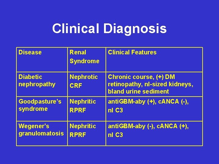 Clinical Diagnosis Disease Renal Syndrome Clinical Features Diabetic nephropathy Nephrotic CRF Chronic course, (+)