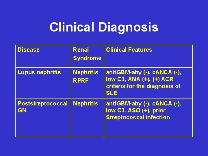 Clinical Diagnosis Disease Renal Clinical Features Syndrome Lupus nephritis Nephritis RPRF anti. GBM-aby (-),
